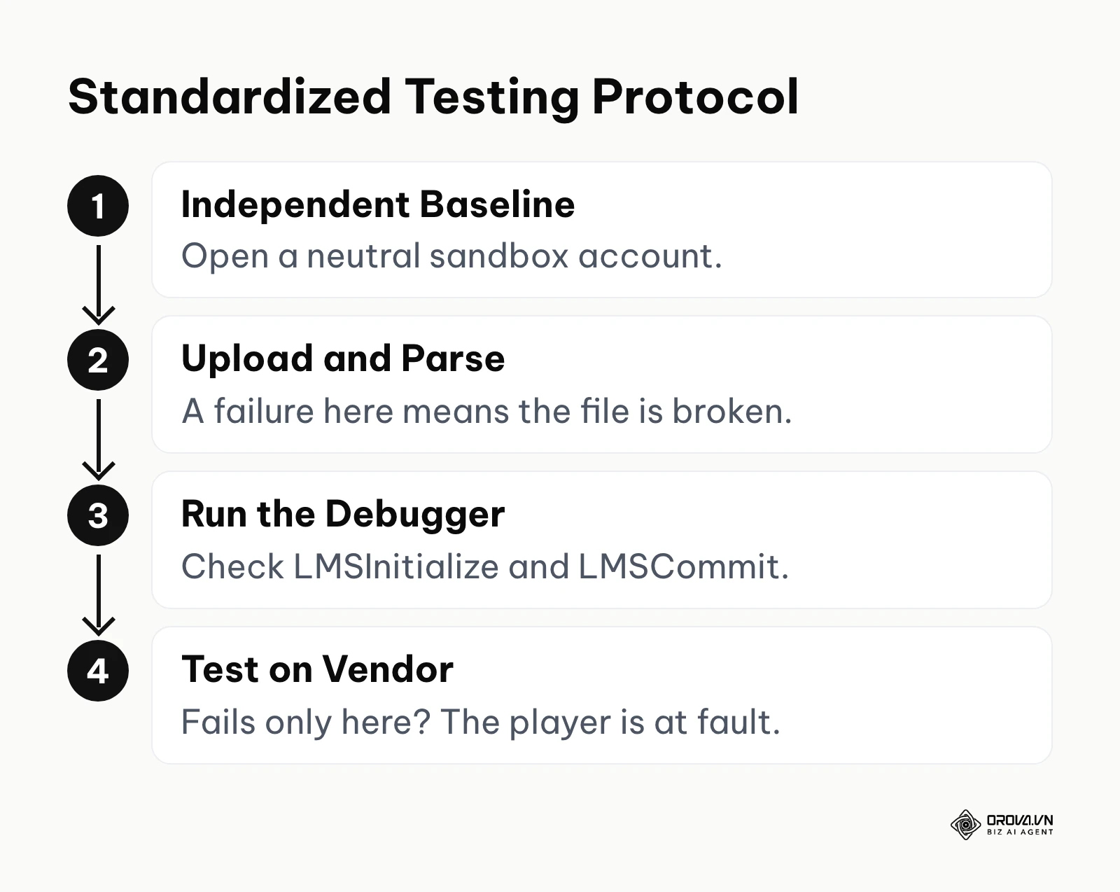 Vertical flowchart detailing how to test e-learning packages in a sandbox environment.