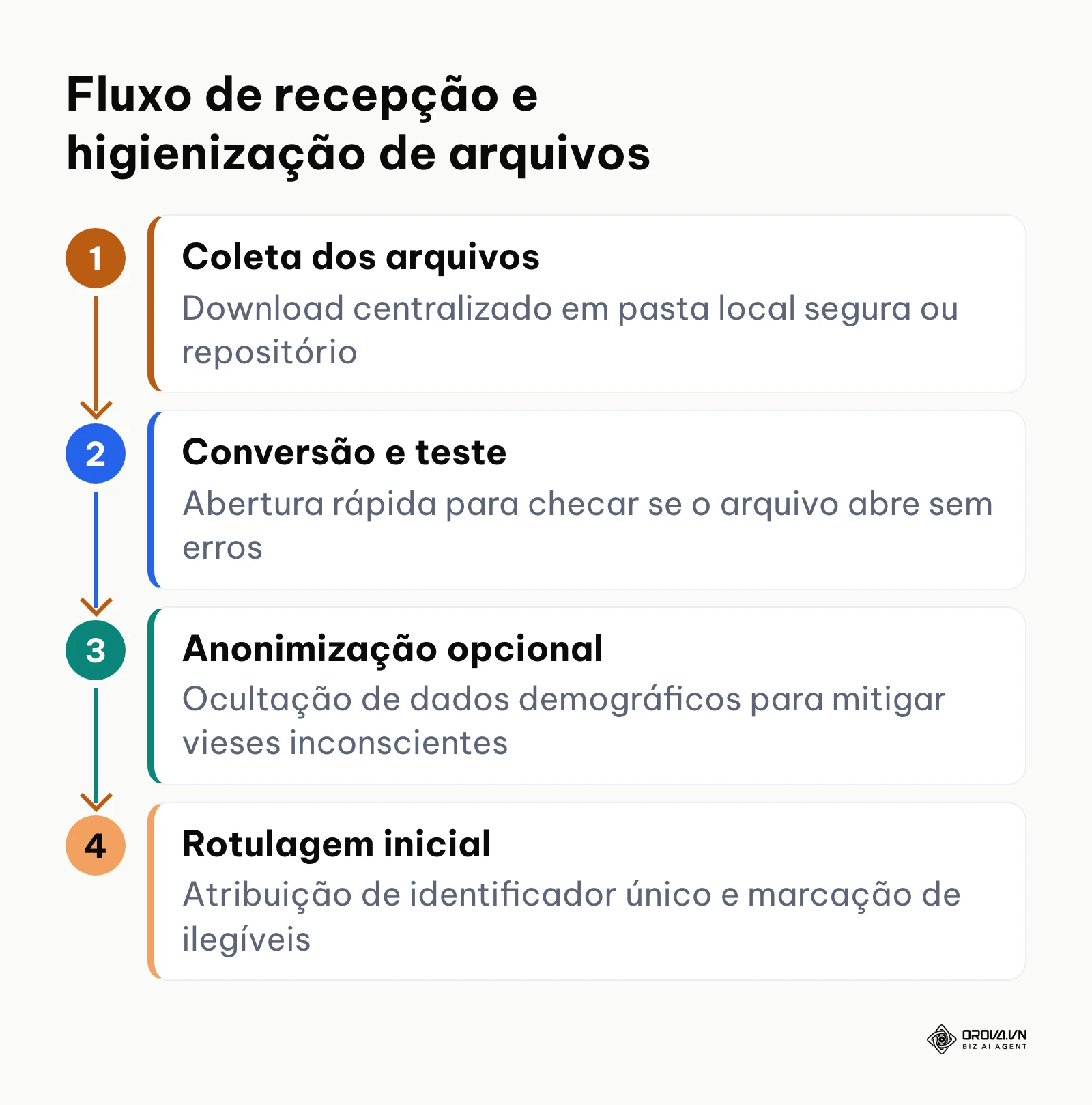 Fluxo de higienização e organização de currículos