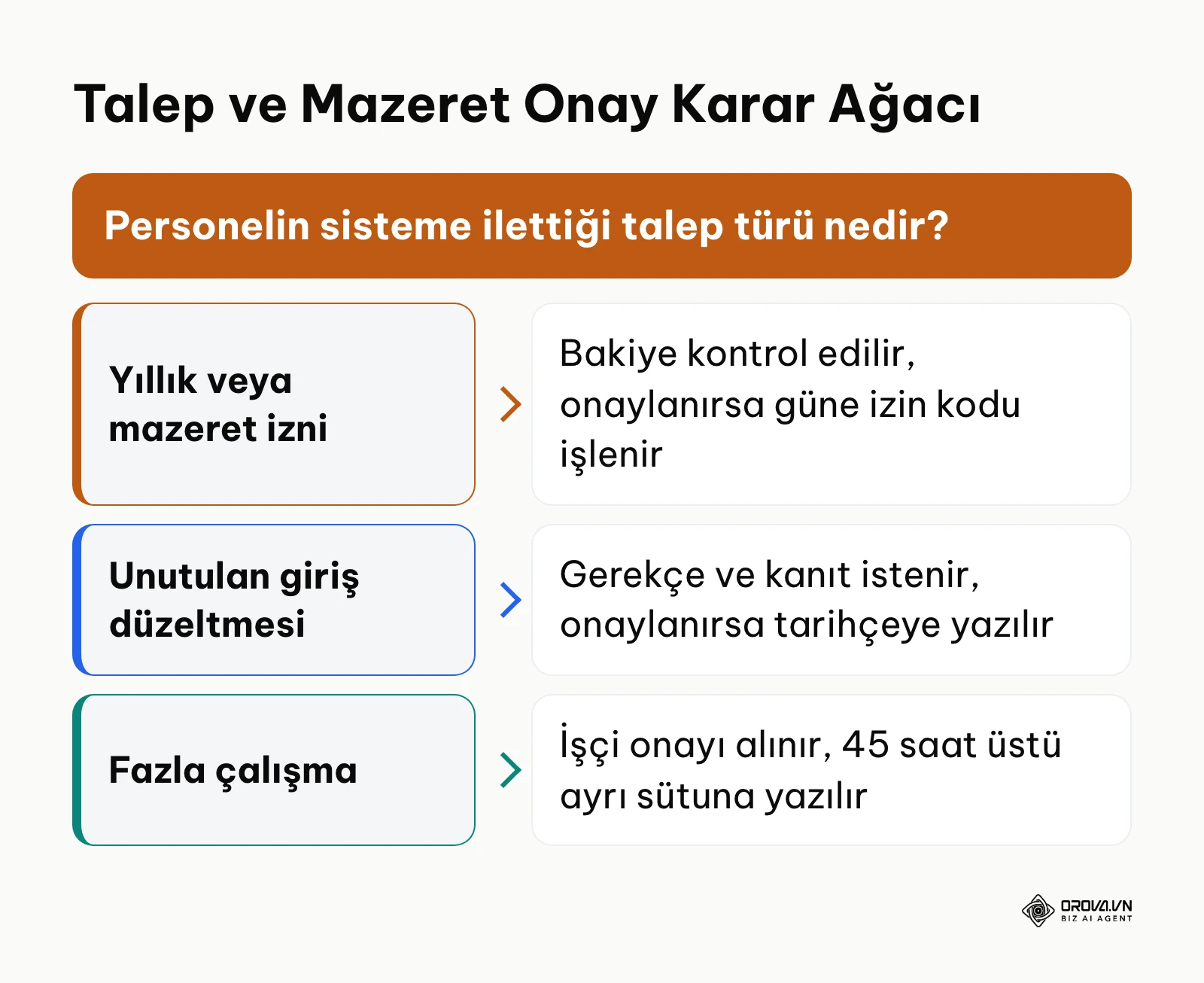 İzin ve mazeret taleplerinin puantaja işlenme karar ağacı
