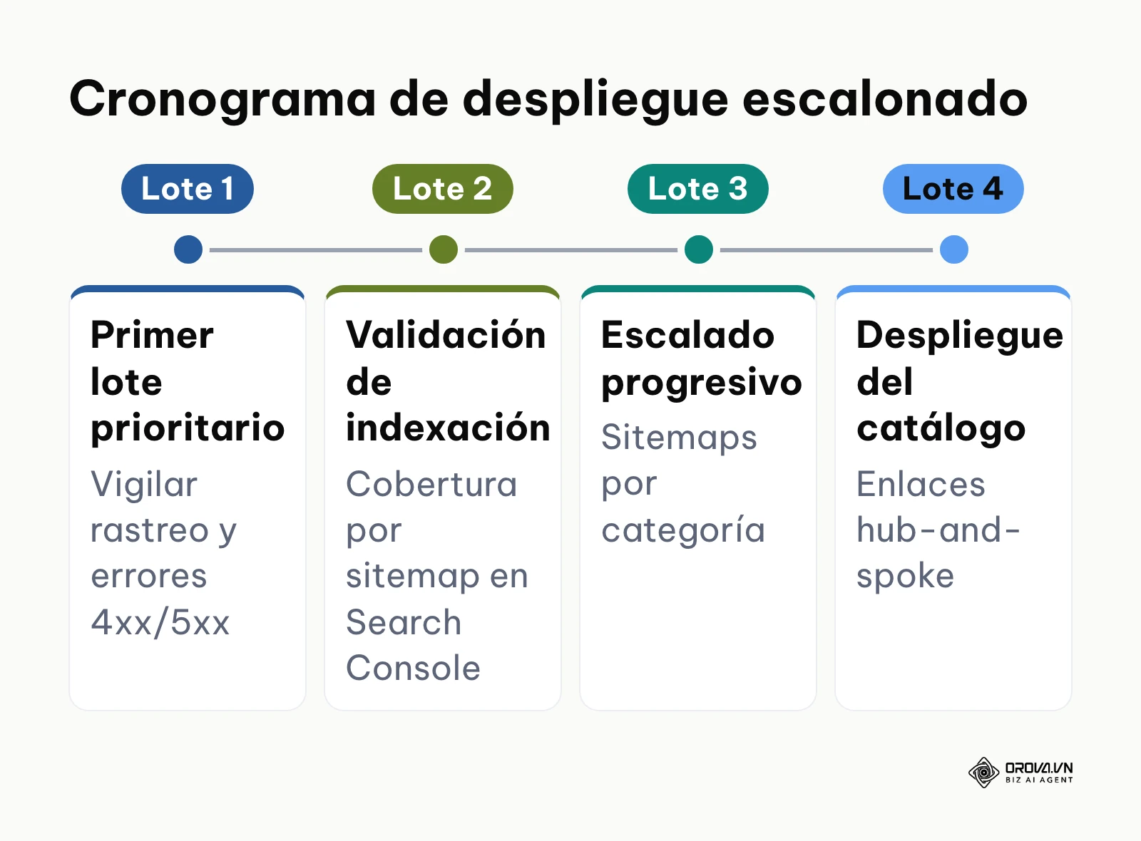 Línea de tiempo de cuatro fases para el despliegue progresivo de miles de URLs en Google.