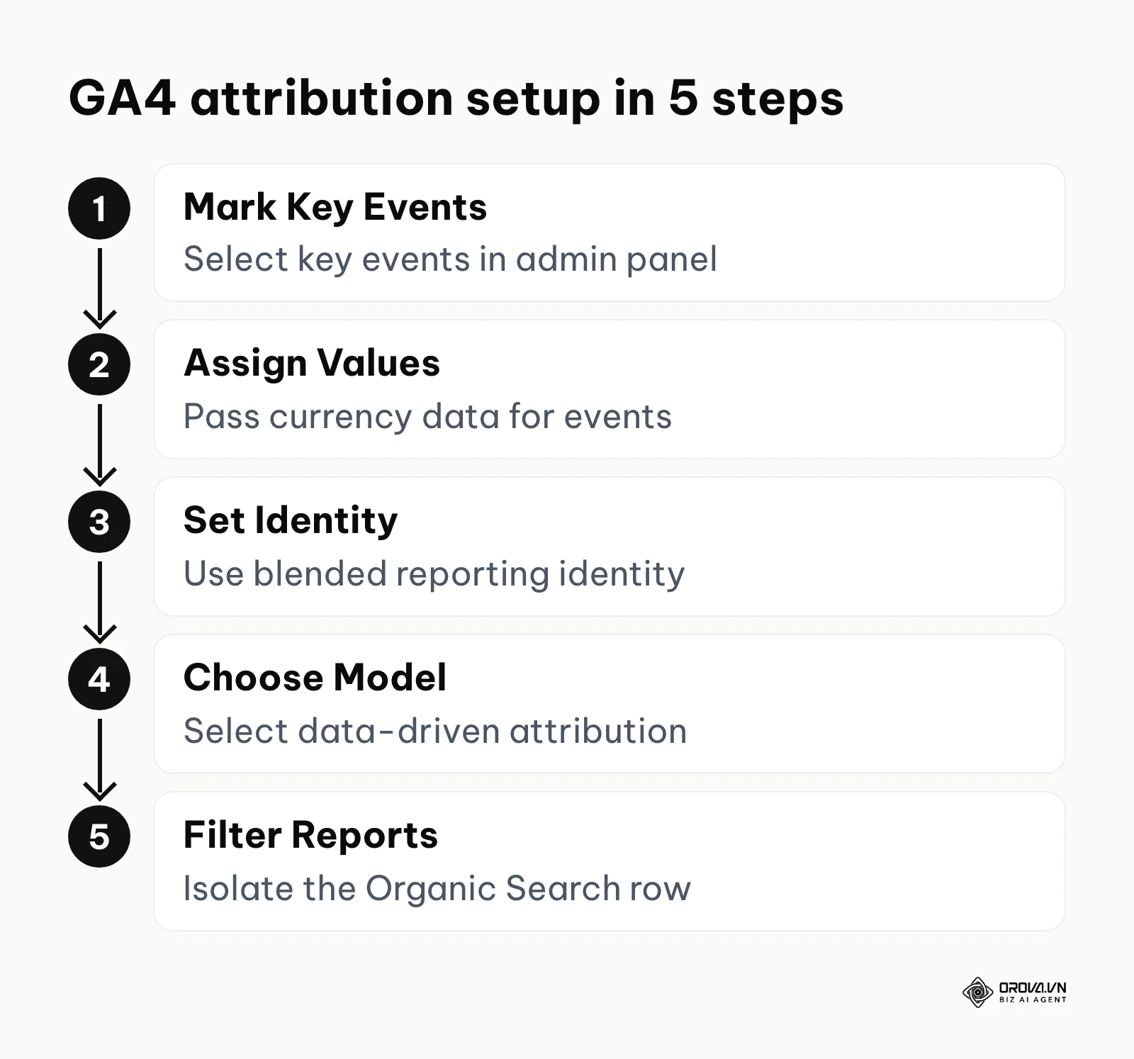 Four step process for configuring GA4 attribution