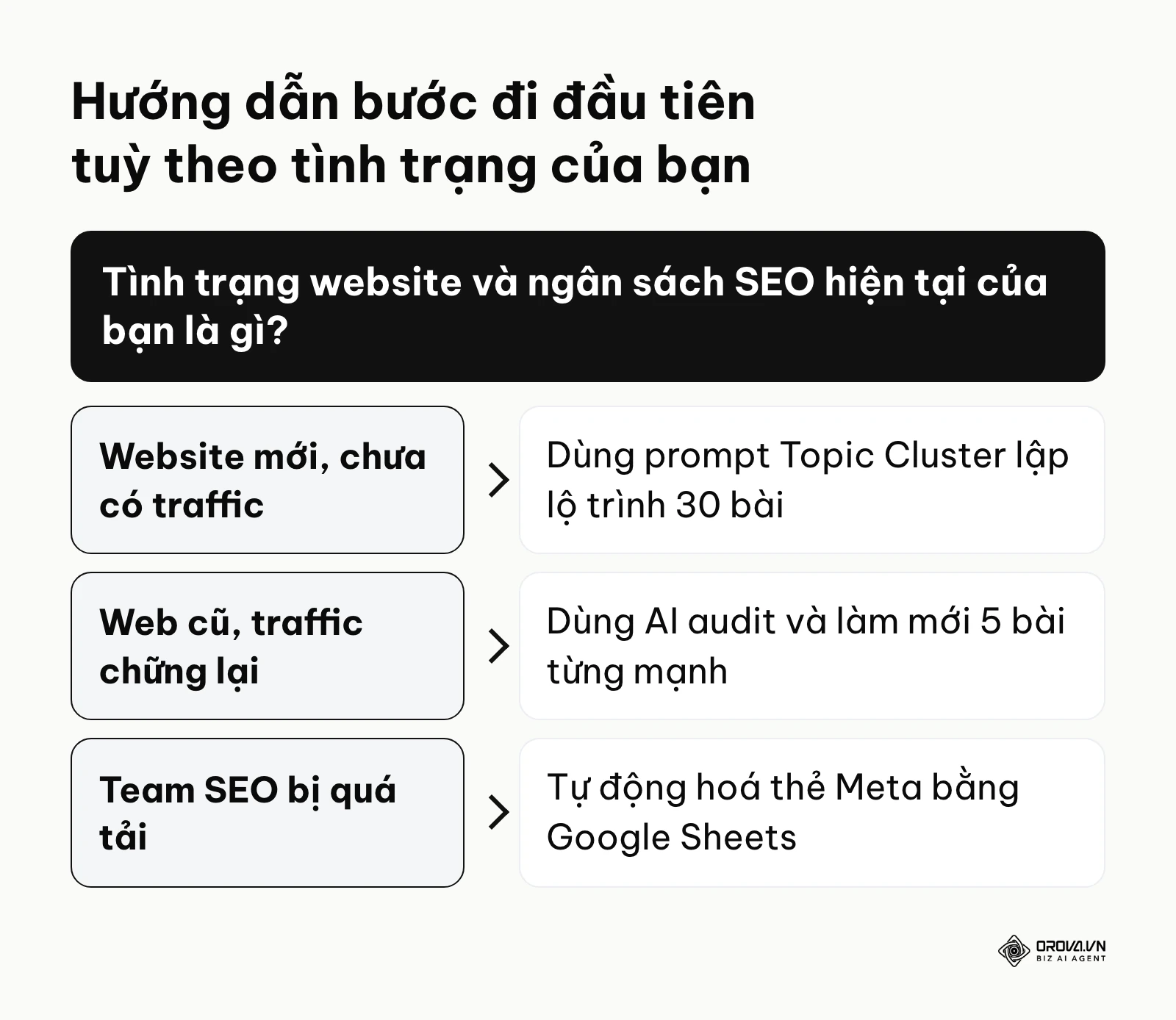 Khung quyết định giúp người đọc chọn bước hành động đầu tiên tuỳ thuộc vào tình trạng website của họ.