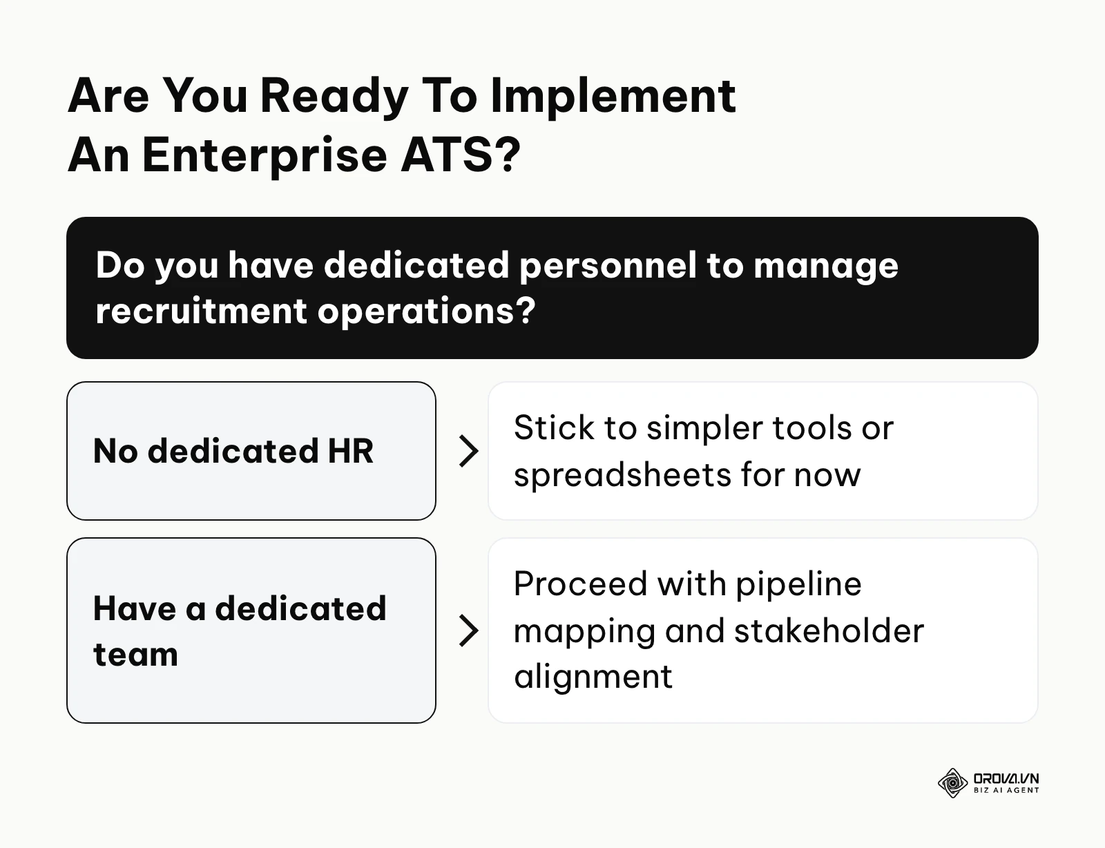 Decision matrix asking if you have dedicated HR personnel. If no, stick to simpler tools. If yes, proceed with ATS implementation.