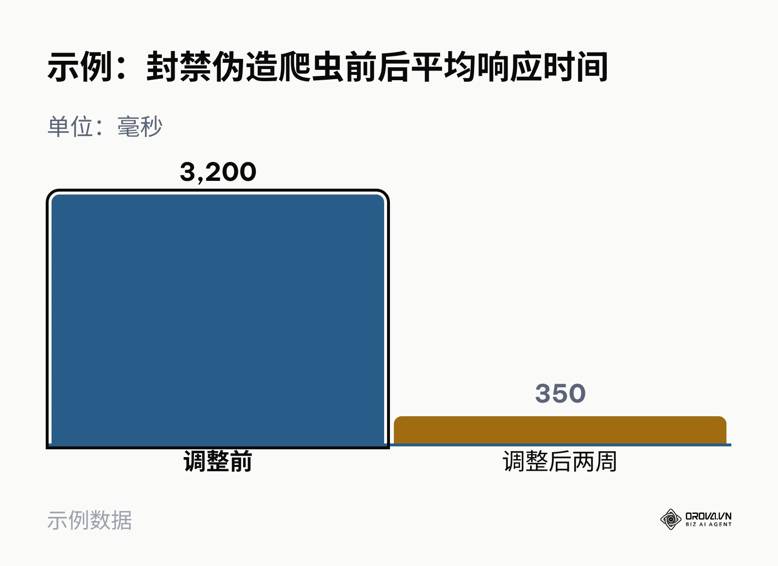 外贸B2B网站封禁伪造爬虫并清理参数URL前后平均响应时间对比柱状图