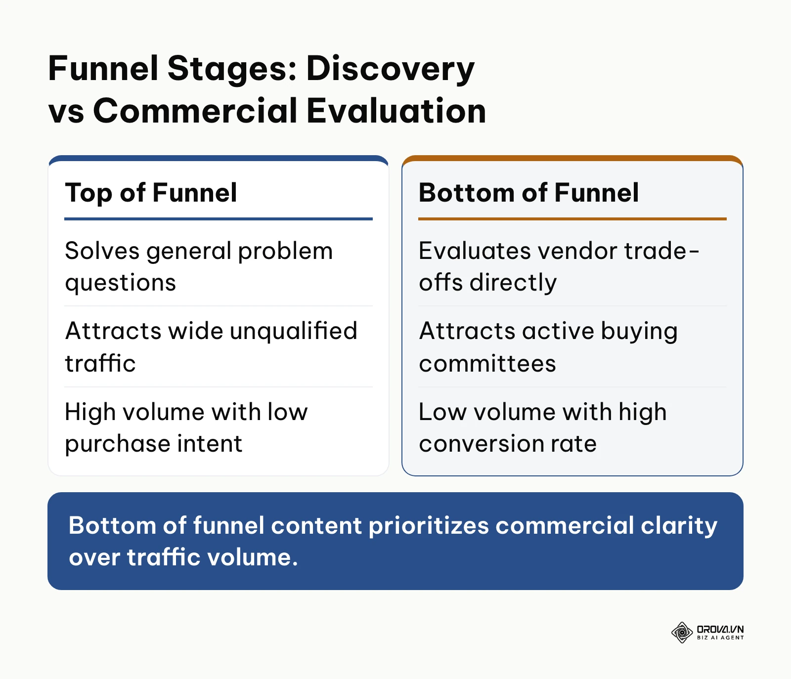 Comparison of top and bottom of funnel content objectives, audience mindset, and conversion intent.