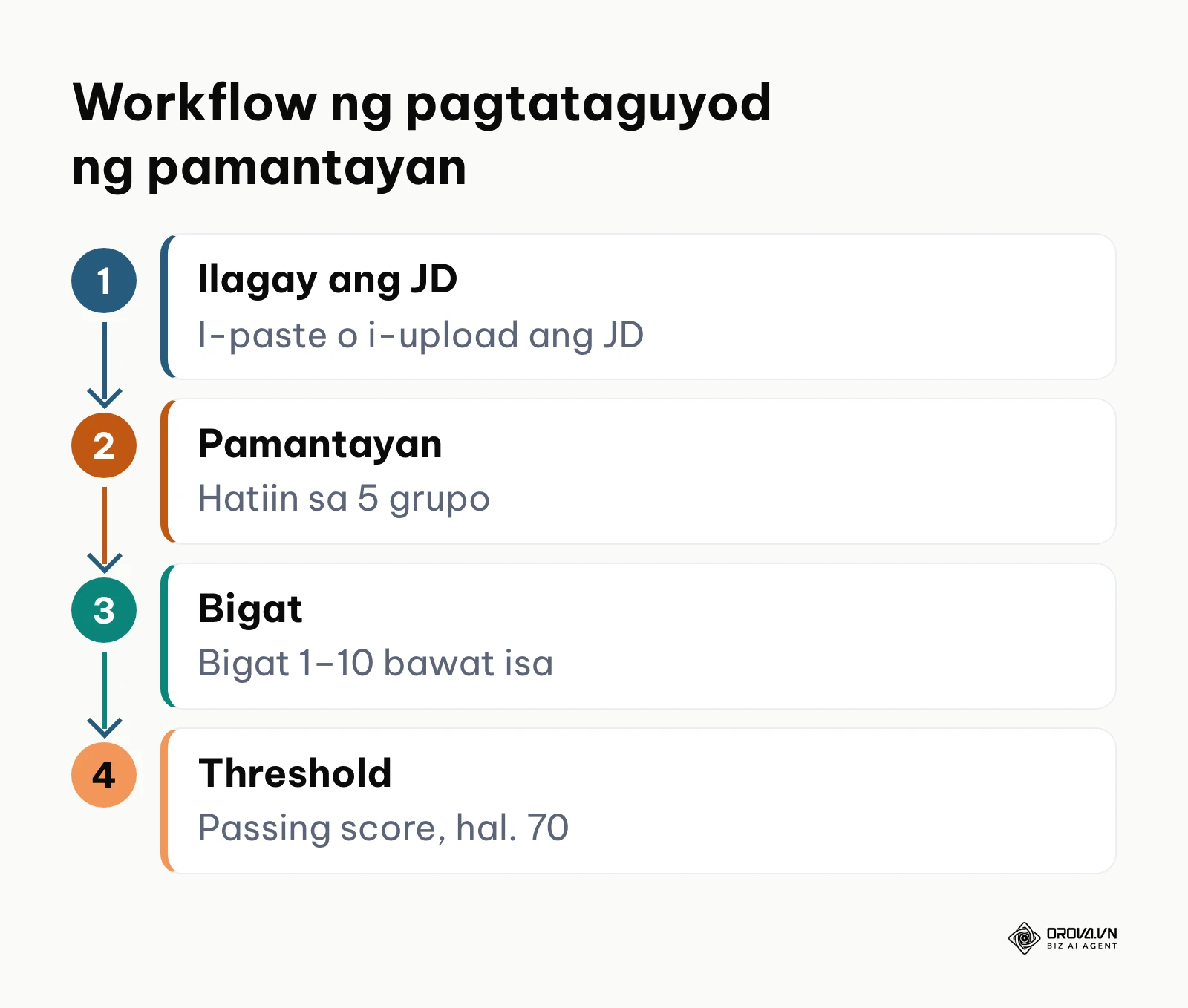 Daloy ng pagbuo ng pamantayan sa pagsusuri ng aplikante
