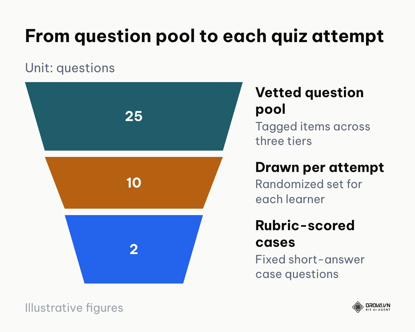 Funnel from a 25-item question pool to 10 randomized questions per attempt, including 2 rubric-scored cases