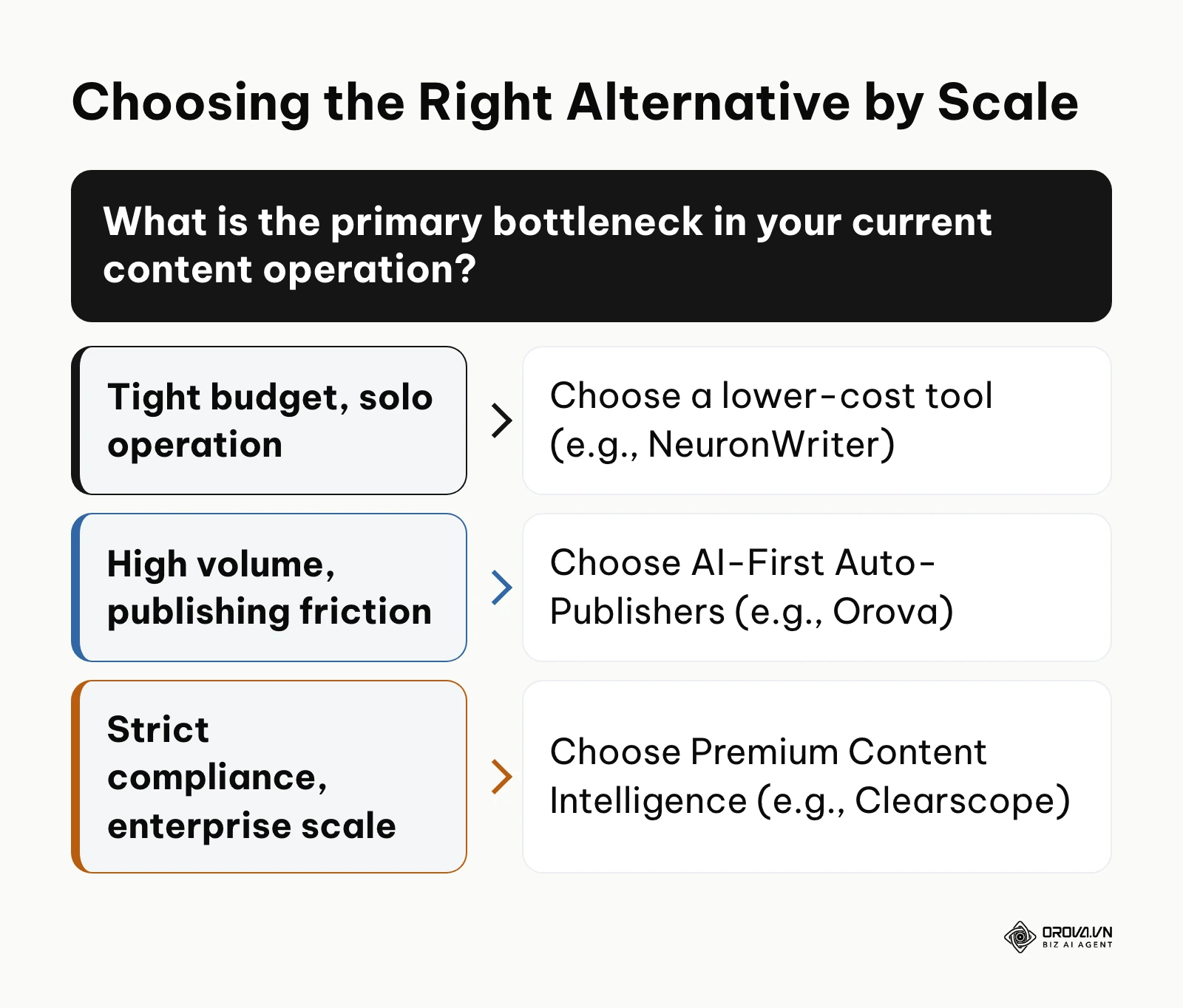 Decision tree helping users choose an SEO tool based on their budget and operational bottlenecks.