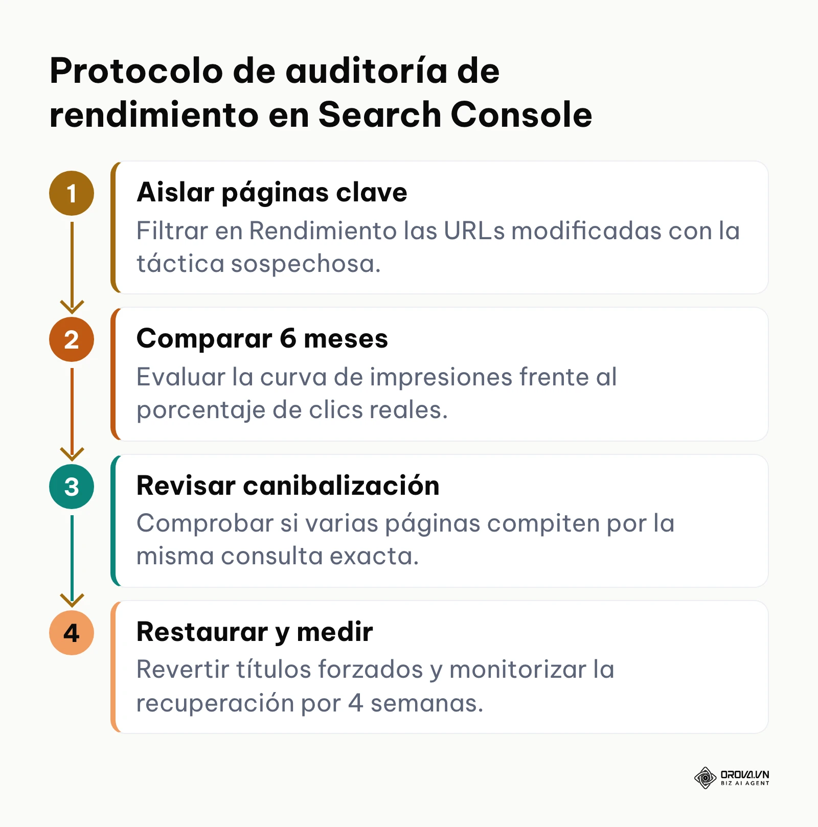 Flujo de trabajo de cuatro pasos en Google Search Console para identificar y resolver pérdidas de tráfico