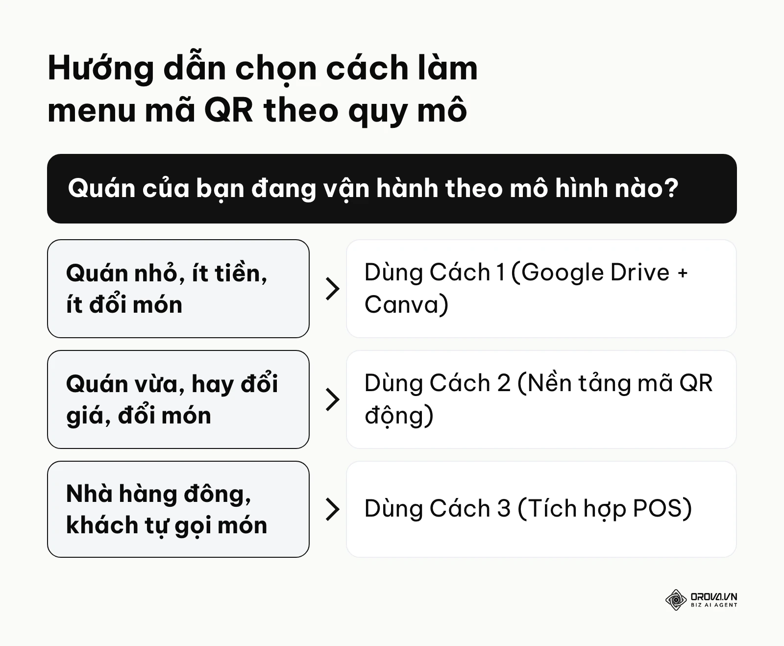 Sơ đồ quyết định phương pháp tạo menu dựa trên quy mô và nhu cầu vận hành