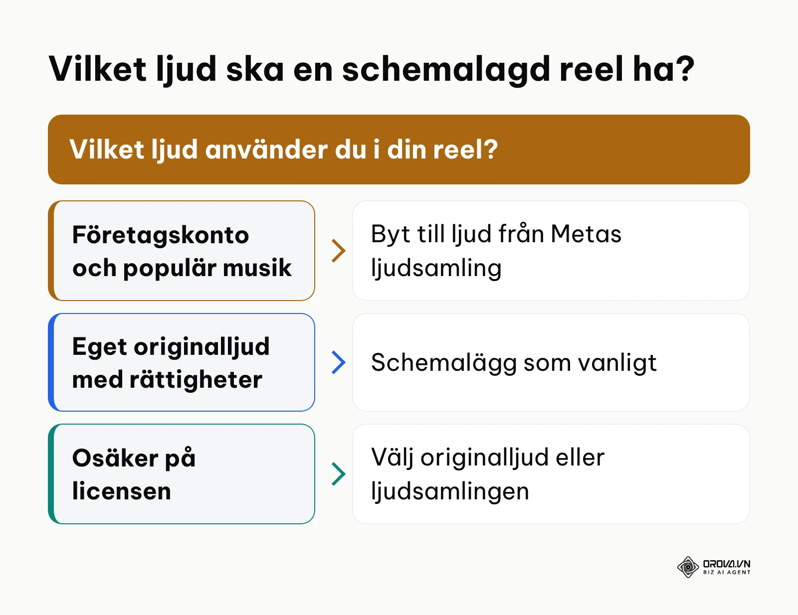 Beslutsträd för att välja ljud till en reel som ska schemaläggas på Instagram.