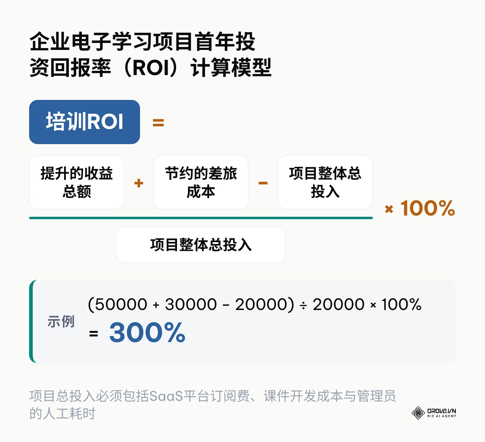 培训ROI计算公式:(收益增加+成本节约-总投入)除以总投入乘100%