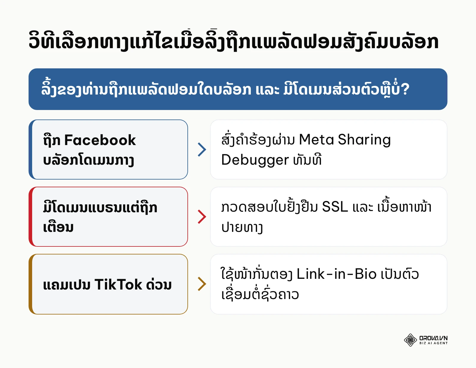 ແຜນຜັງການຕັດສິນໃຈແກ້ໄຂບັນຫາລິ້ງຖືກບລັອກໃນເຄືອຂ່າຍສັງຄົມ