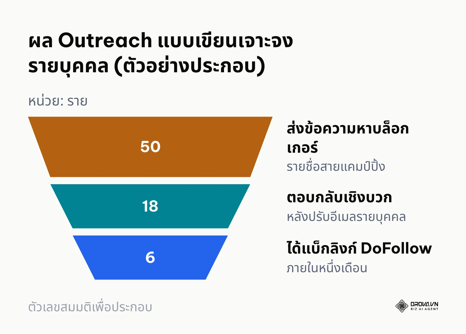 กรวยผล Outreach จากบล็อกเกอร์ 50 ราย ตอบกลับ 18 ราย ได้แบ็กลิงก์ 6 ลิงก์