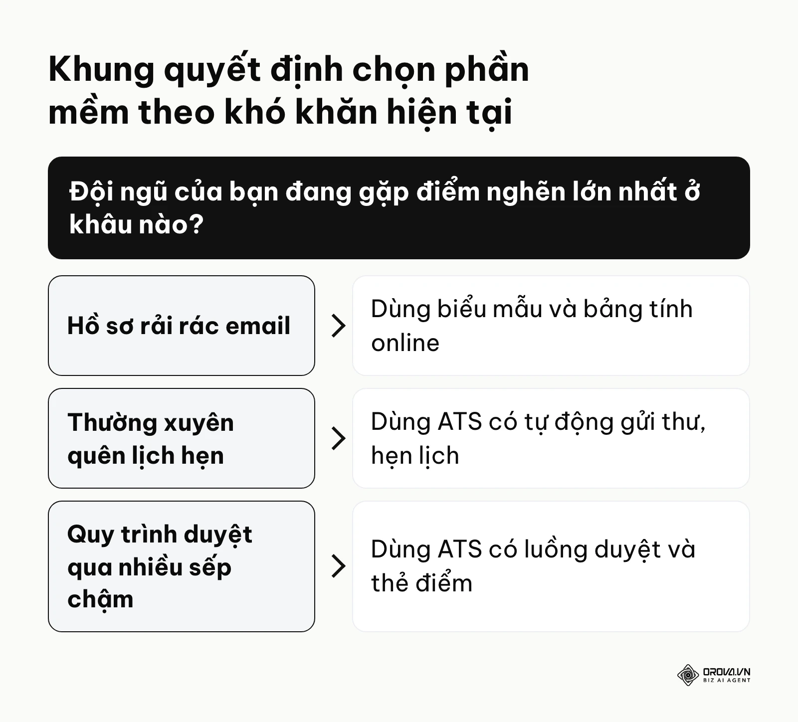 Sơ đồ khung quyết định lựa chọn giải pháp theo khó khăn hiện tại của phòng nhân sự