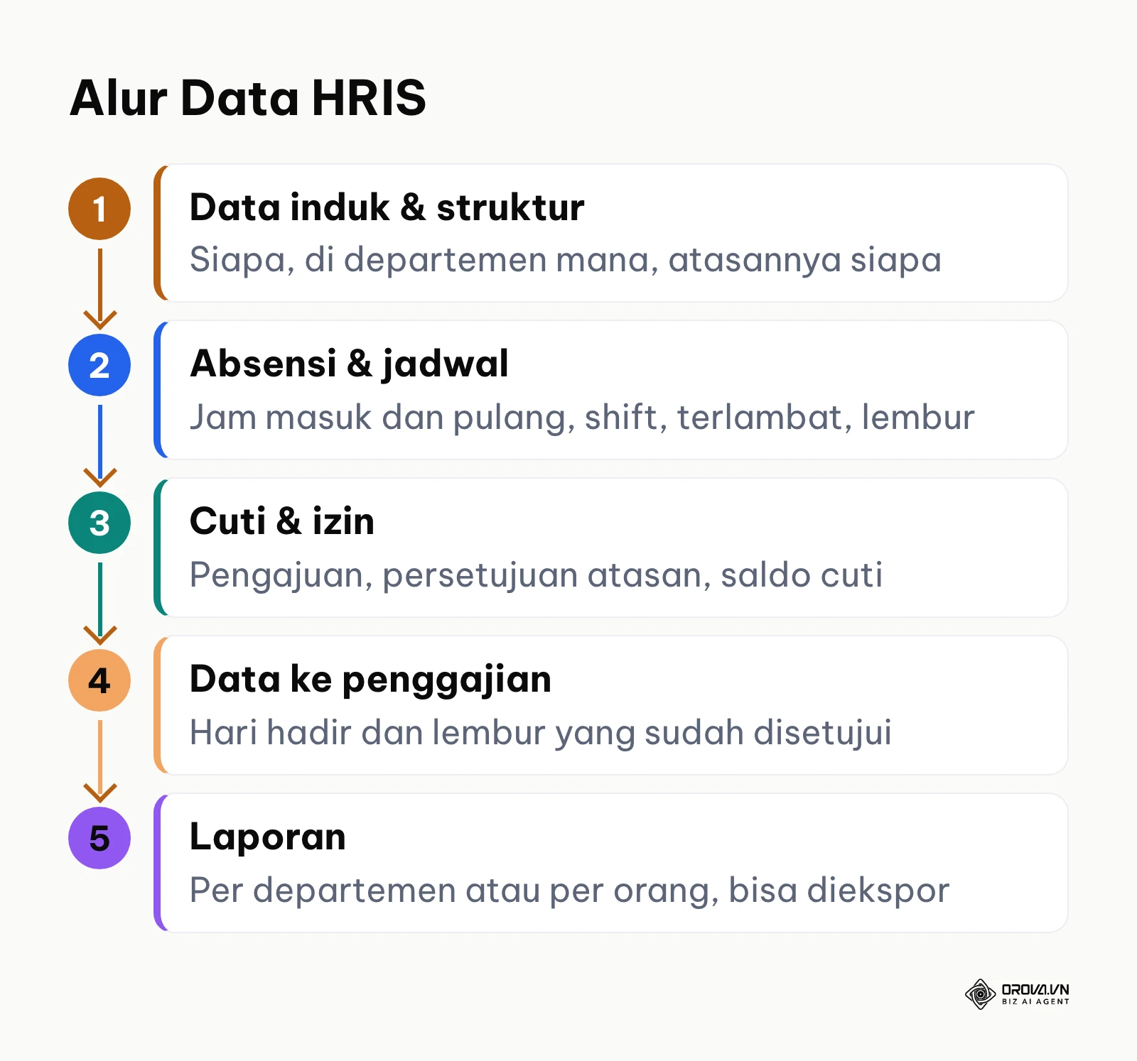 Bagan alur data dalam aplikasi HRIS dari data induk dan struktur organisasi, absensi, cuti, data ke penggajian, sampai laporan
