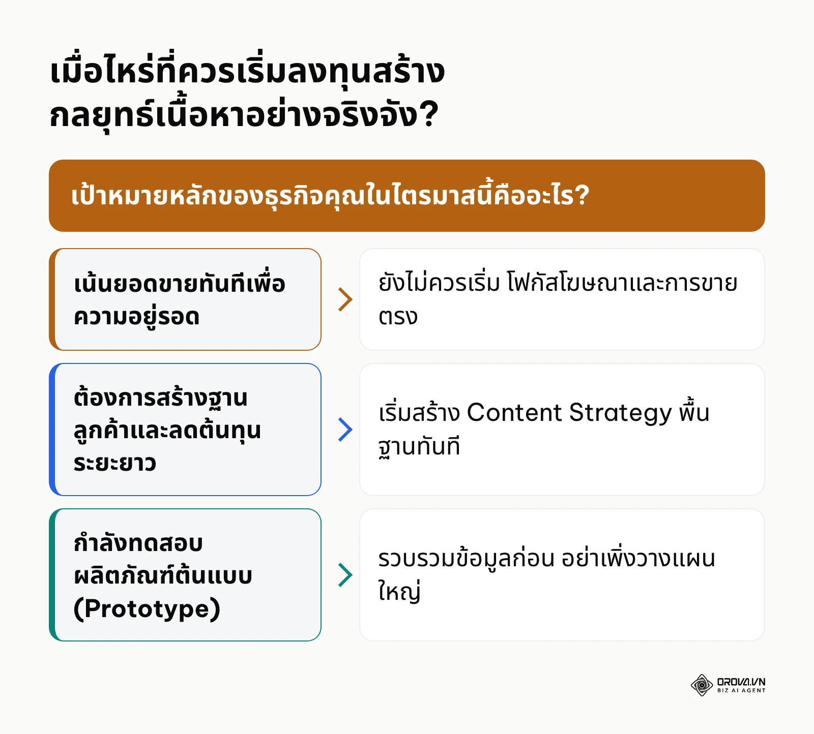 แผนผังการตัดสินใจว่าธุรกิจควรเริ่มต้นสร้างกลยุทธ์เนื้อหาเมื่อใด