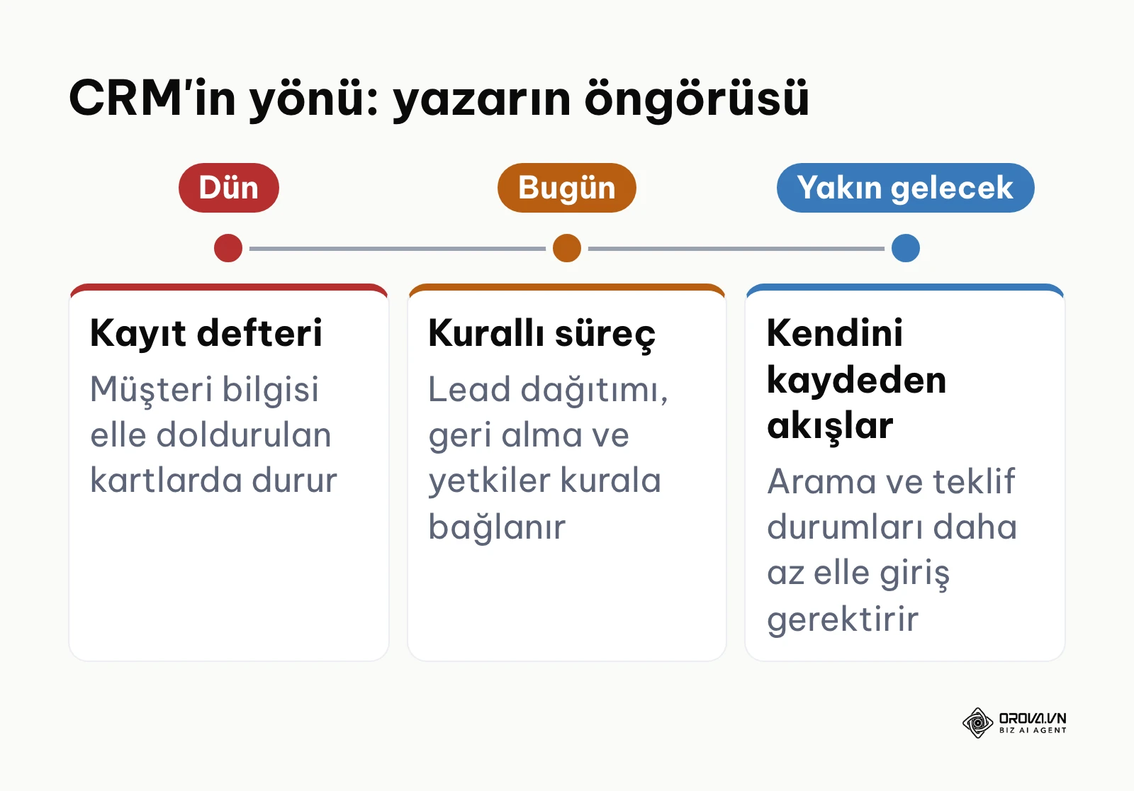 Yazarın CRM'in gelişim yönüne dair öngörüsü: kayıt defterinden kurallı sürece ve kendini kaydeden akışlara