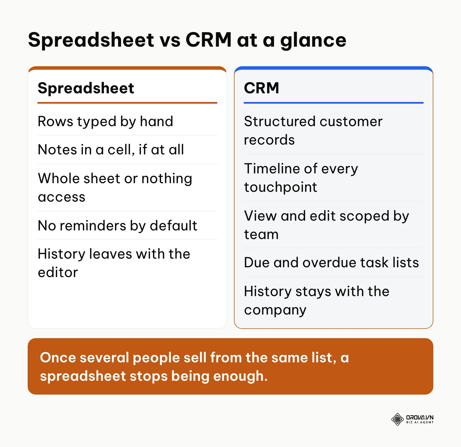 Side-by-side comparison of managing customers in a spreadsheet versus in a CRM.