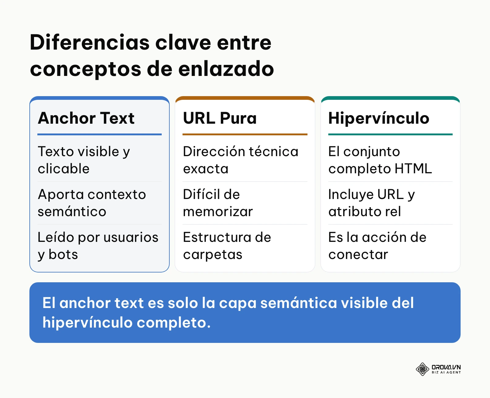 Tabla comparativa entre anchor text, URL y hipervínculo destacando sus funciones