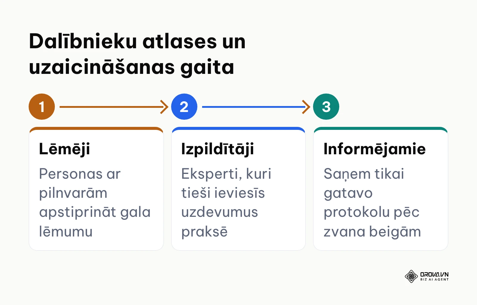 Dalībnieku lomu atlases shēma tiešsaistes sapulcei