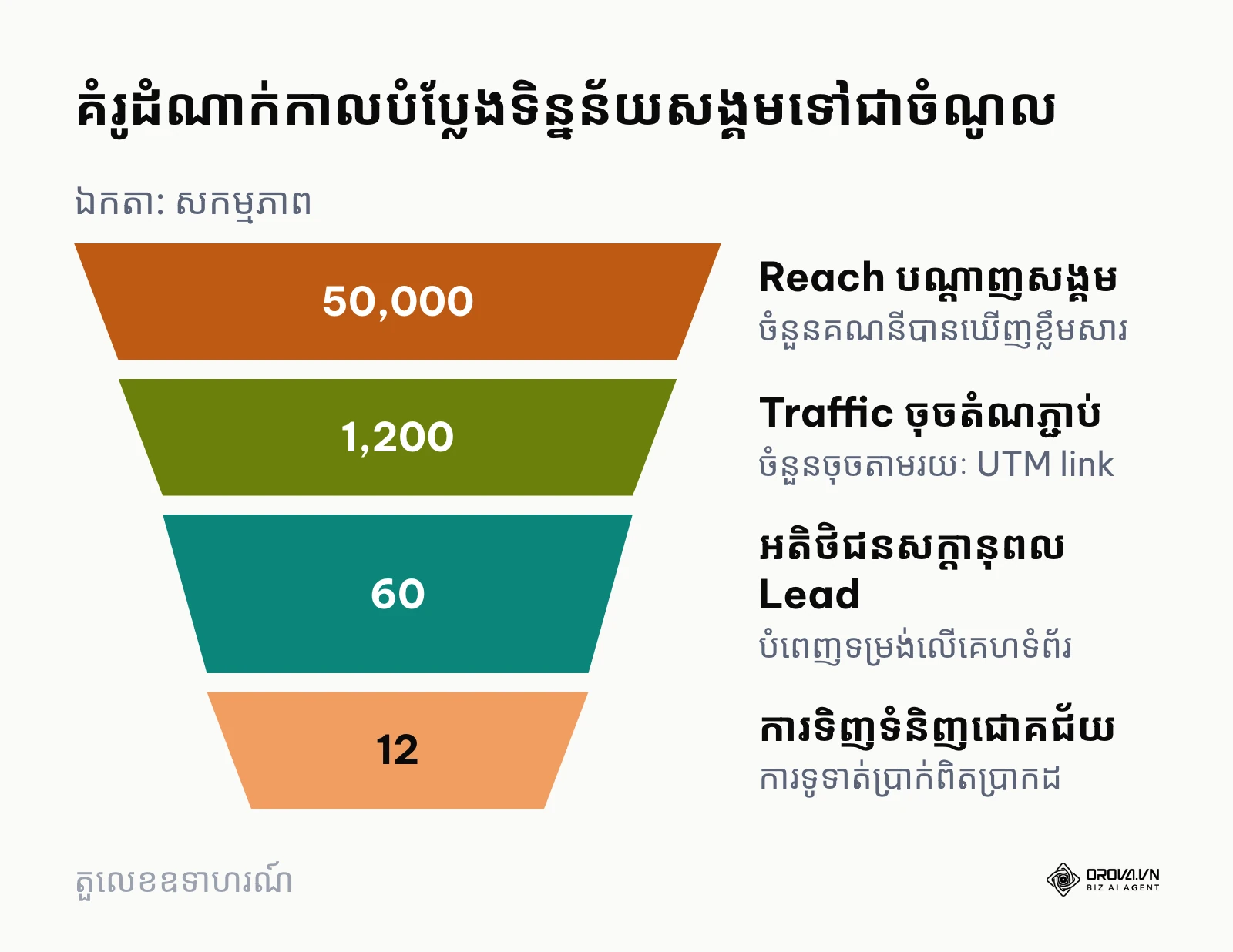គំរូដំណាក់កាលបំប្លែងទិន្នន័យពី Reach ទៅជាការលក់ជាក់ស្តែង