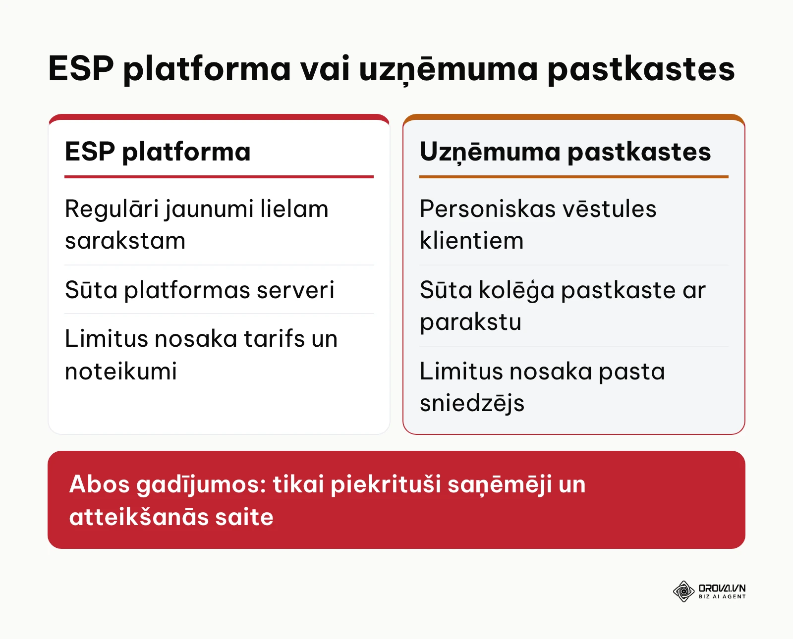 Salīdzinājums: ESP platforma un sūtīšana no uzņēmuma pastkastēm
