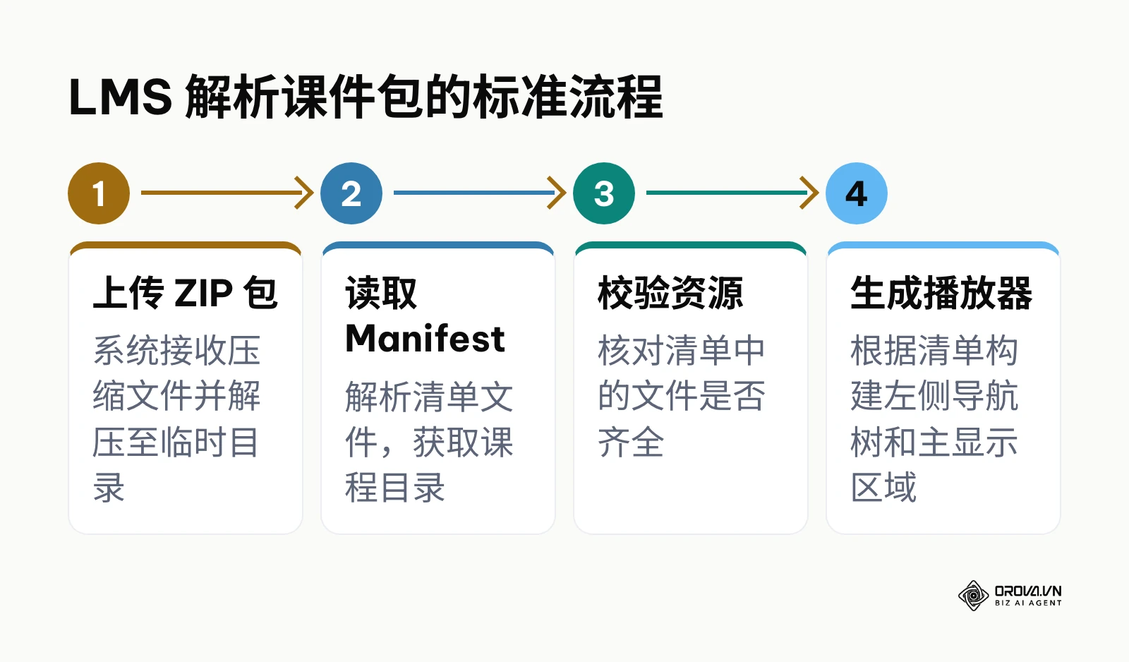 LMS系统上传ZIP包、读取清单、校验资源并生成播放器的四个步骤
