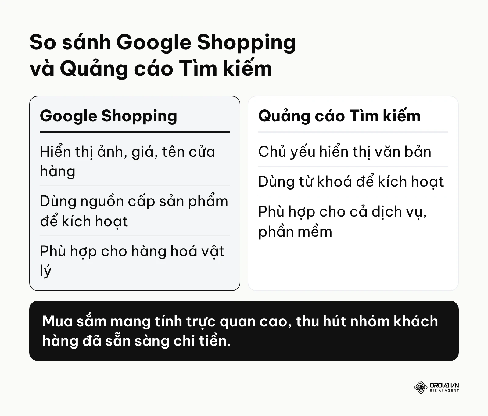 Bảng so sánh định dạng quảng cáo mua sắm trực quan và quảng cáo tìm kiếm văn bản thuần túy.