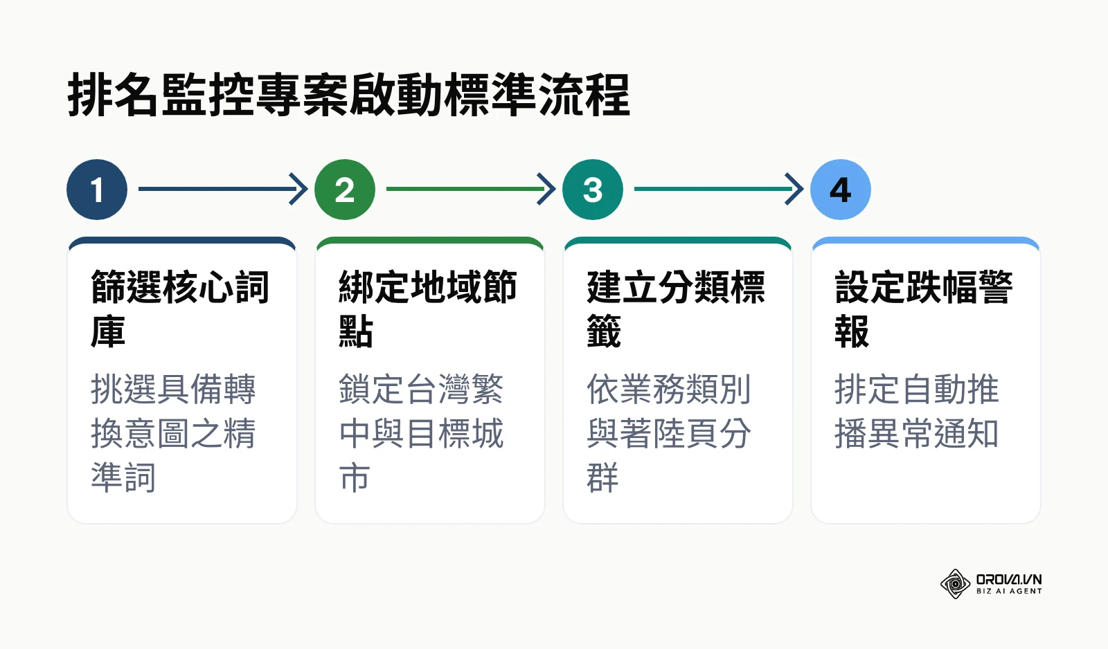 排名監控專案啟動流程圖