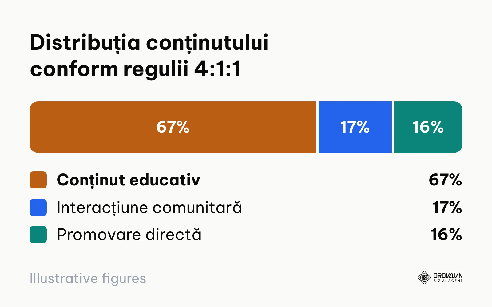 Grafic procentual care ilustrează împărțirea postărilor conform formulei 4:1:1 în social media marketing