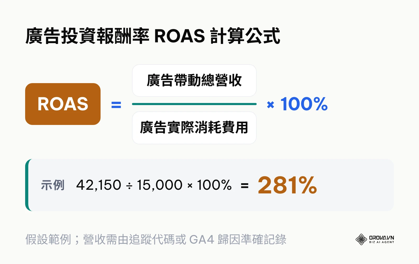 廣告投資報酬率 ROAS 數學計算公式圖解