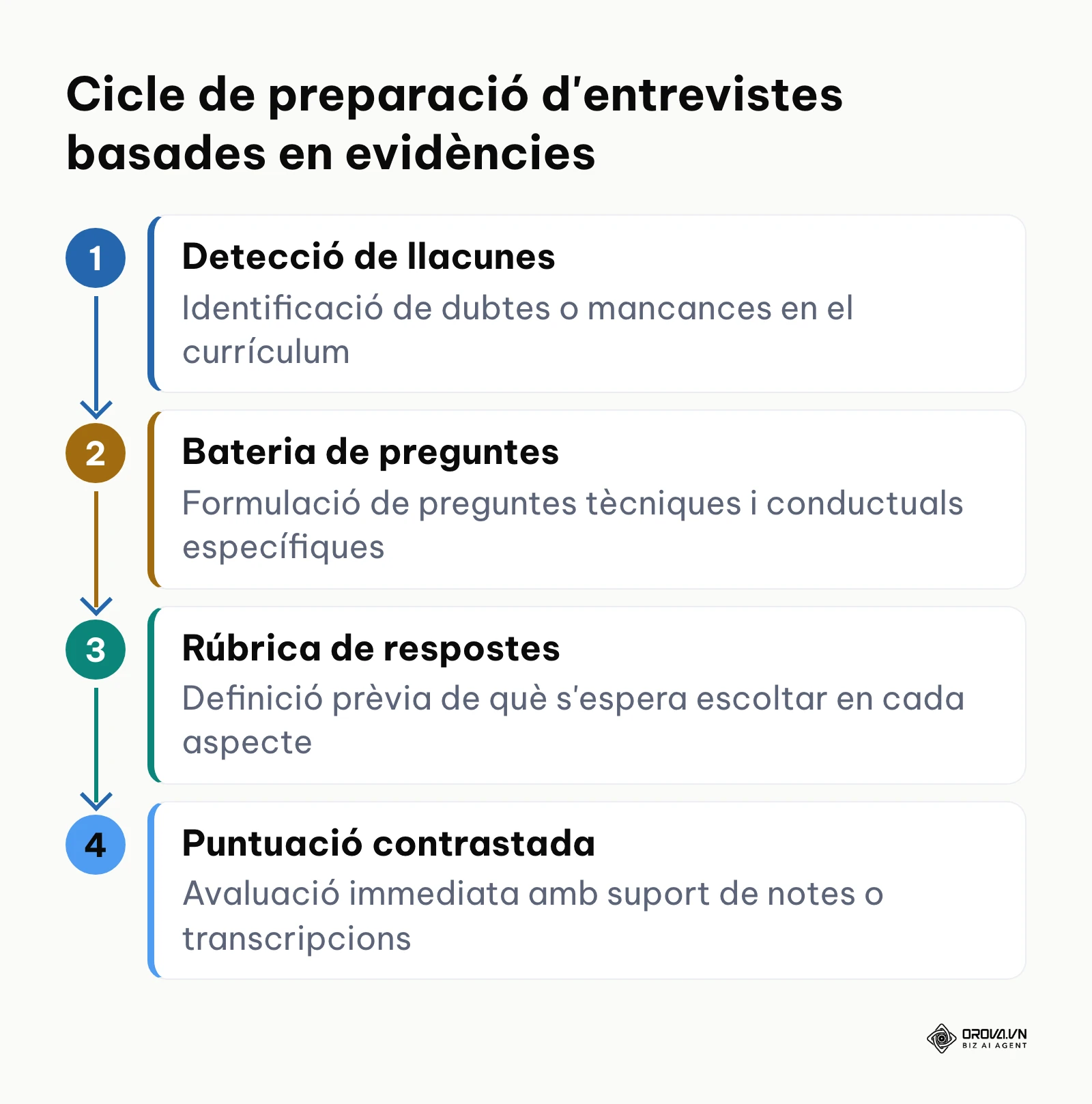 Diagrama vertical dels quatre passos per preparar entrevistes rigoroses a partir de les dades del currículum.