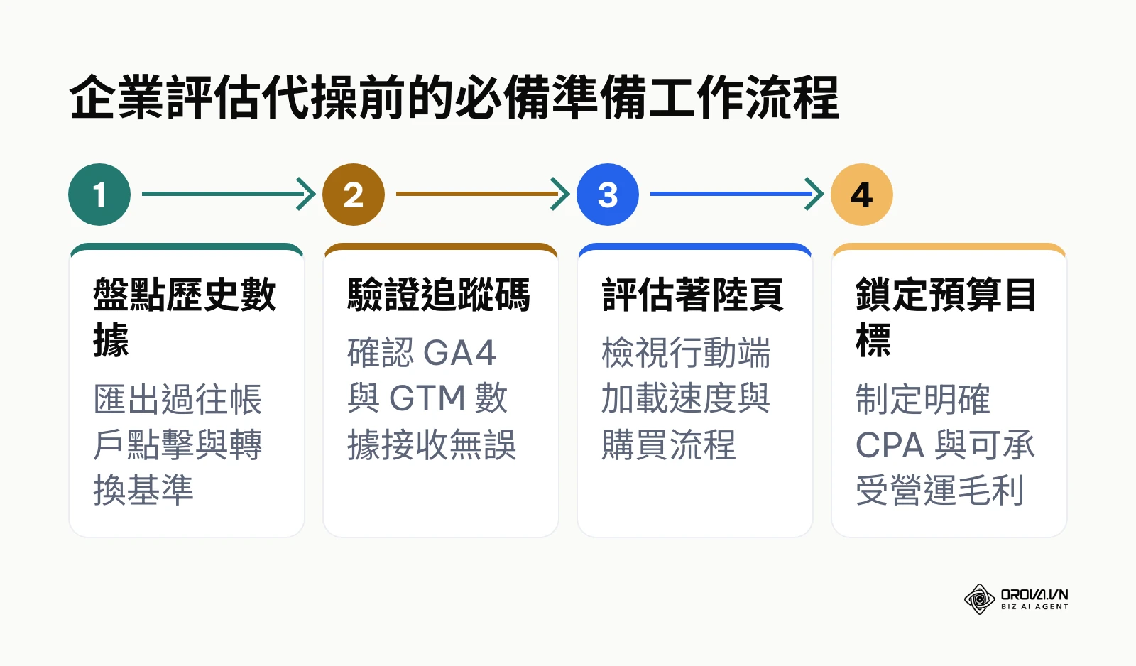 企業在接洽廣告代操前應完成的四個前置準備步驟