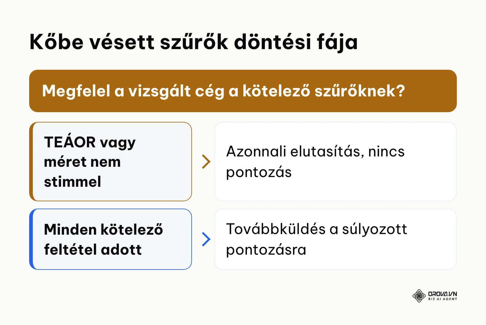 Döntési fa a kizáró feltételek vizsgálatára a B2B minősítés során