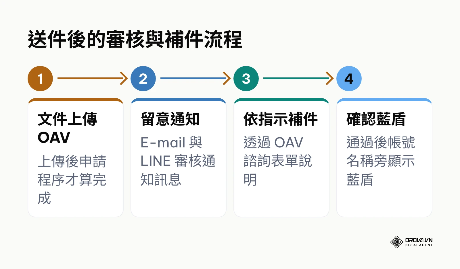 LINE 官方帳號認證送件後流程