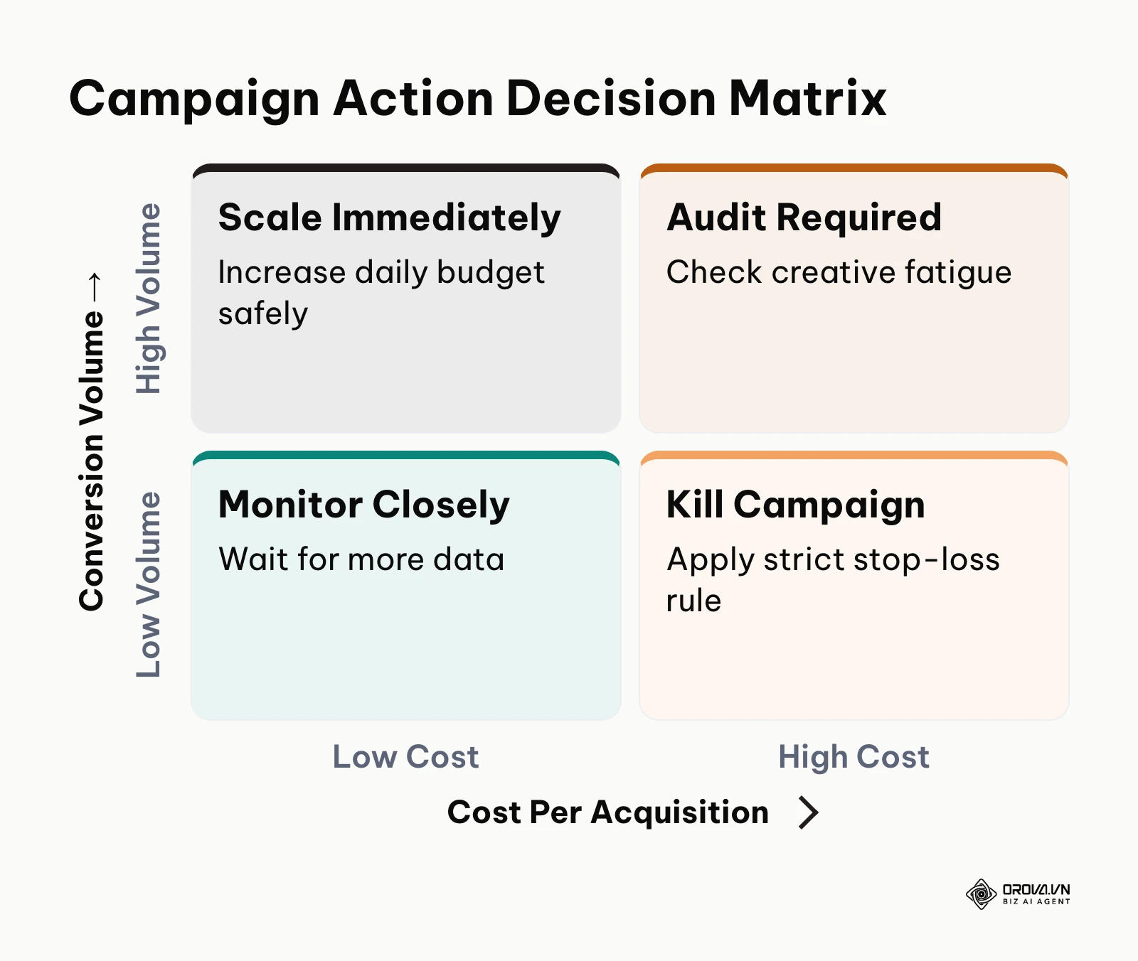 A 2x2 matrix categorizing campaigns into scale, audit, monitor, or kill based on cost and volume