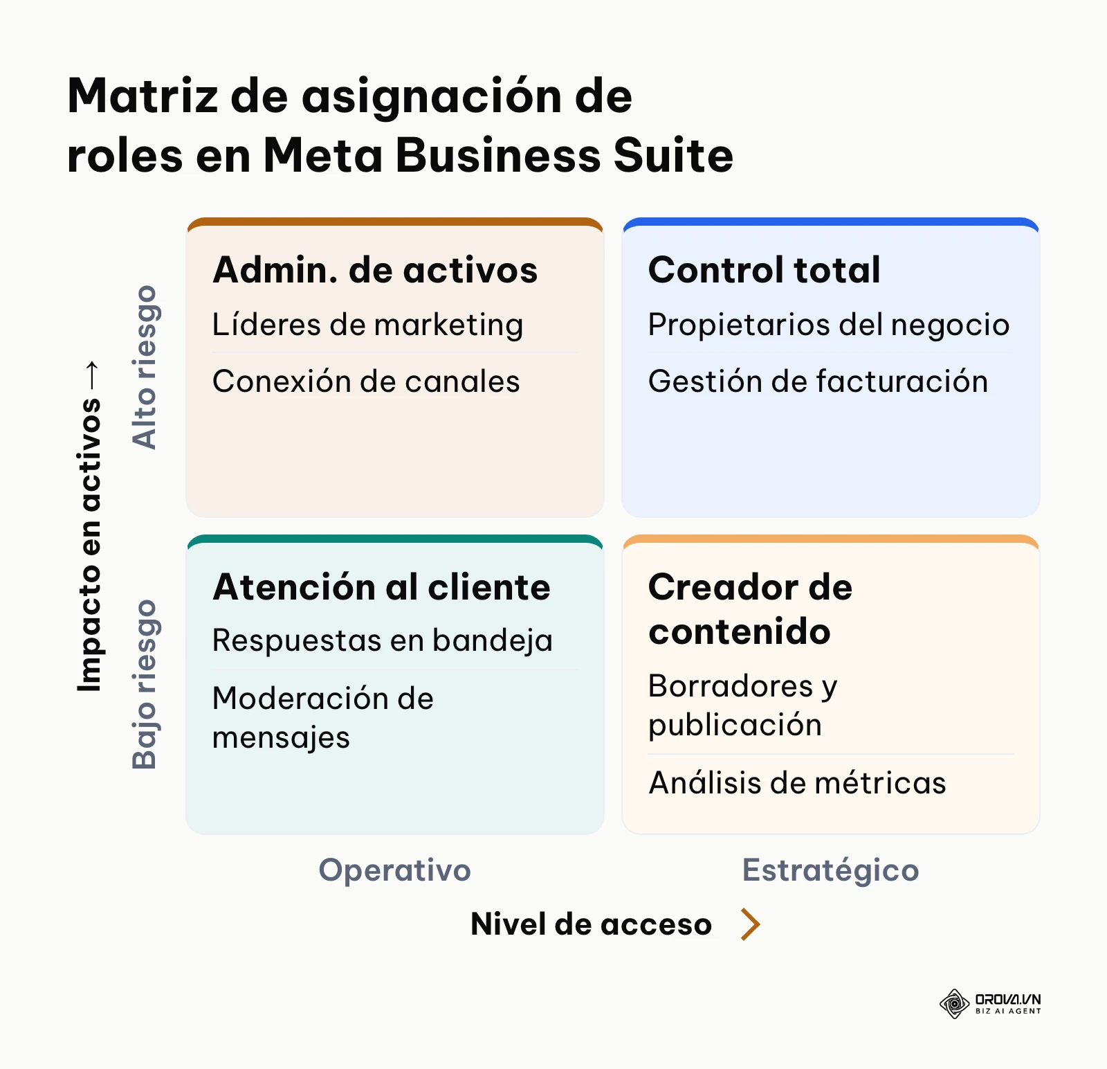 Matriz de cuatro cuadrantes para asignar permisos según nivel de acceso y riesgo de seguridad.