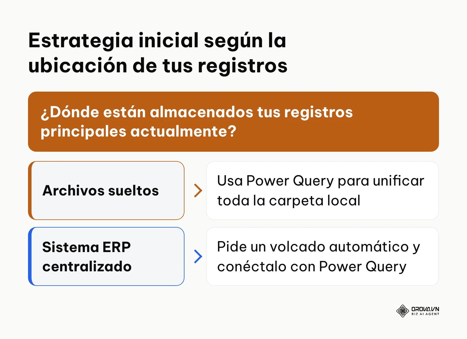 Árbol de decisión simple para elegir el método de conexión de datos inicial.