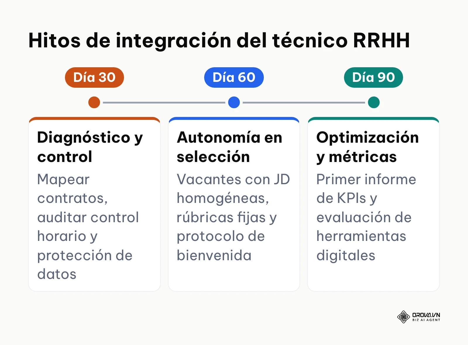 Cronograma de incorporación a 30, 60 y 90 días para evaluar la autonomía y aportación de valor del técnico RRHH.