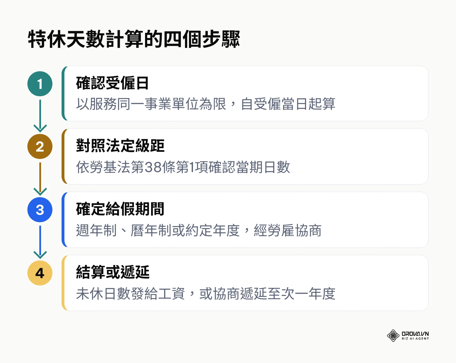 特休天數計算的四個步驟流程圖