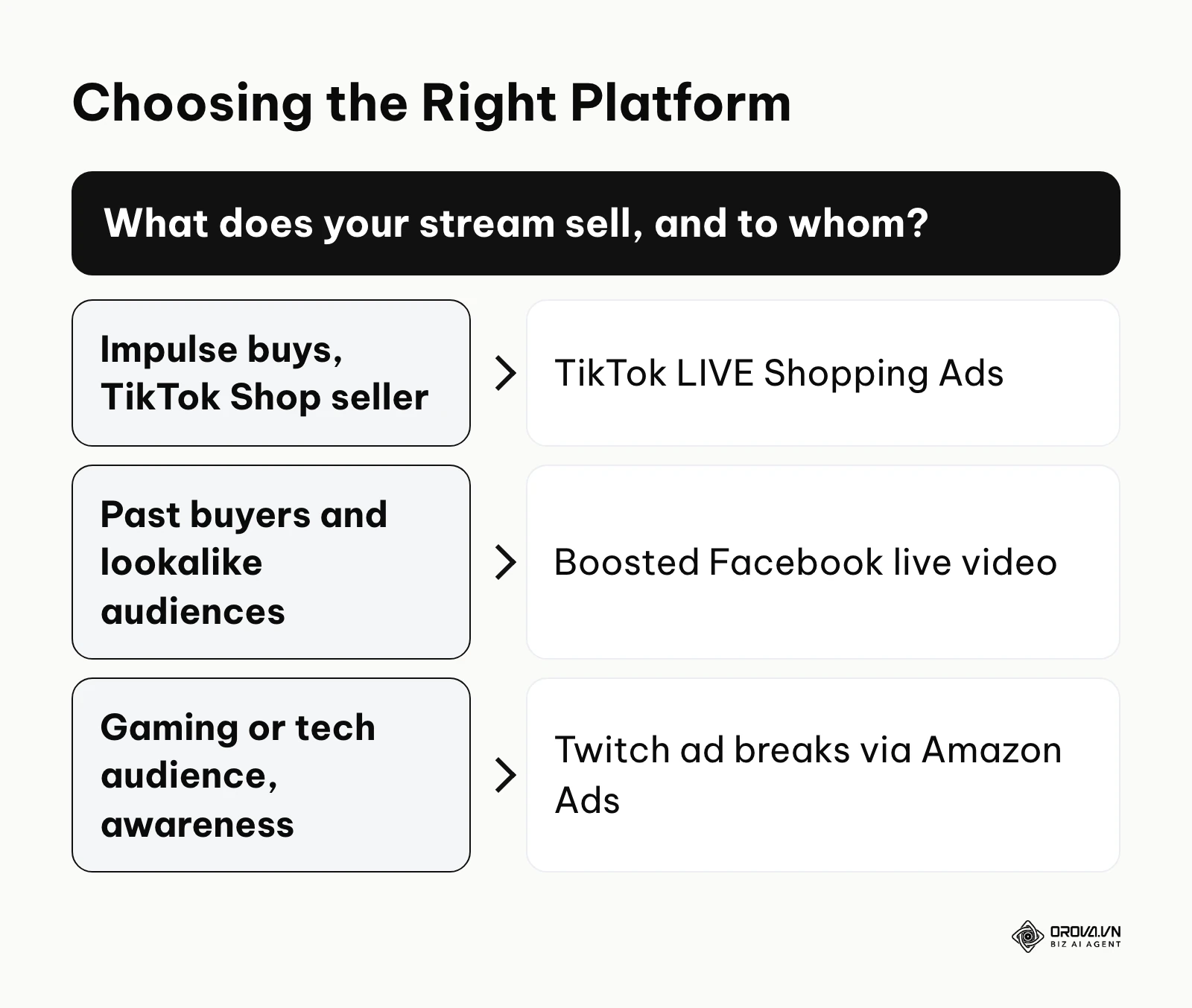 Decision tree for choosing between TikTok, Meta and Twitch for live ads.