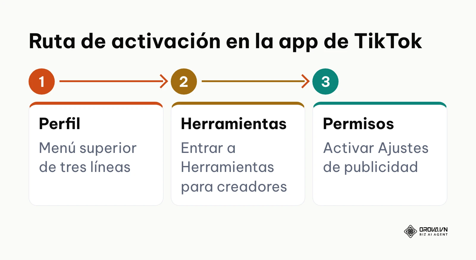 Flujo de pasos para activar los permisos de publicidad en la app móvil