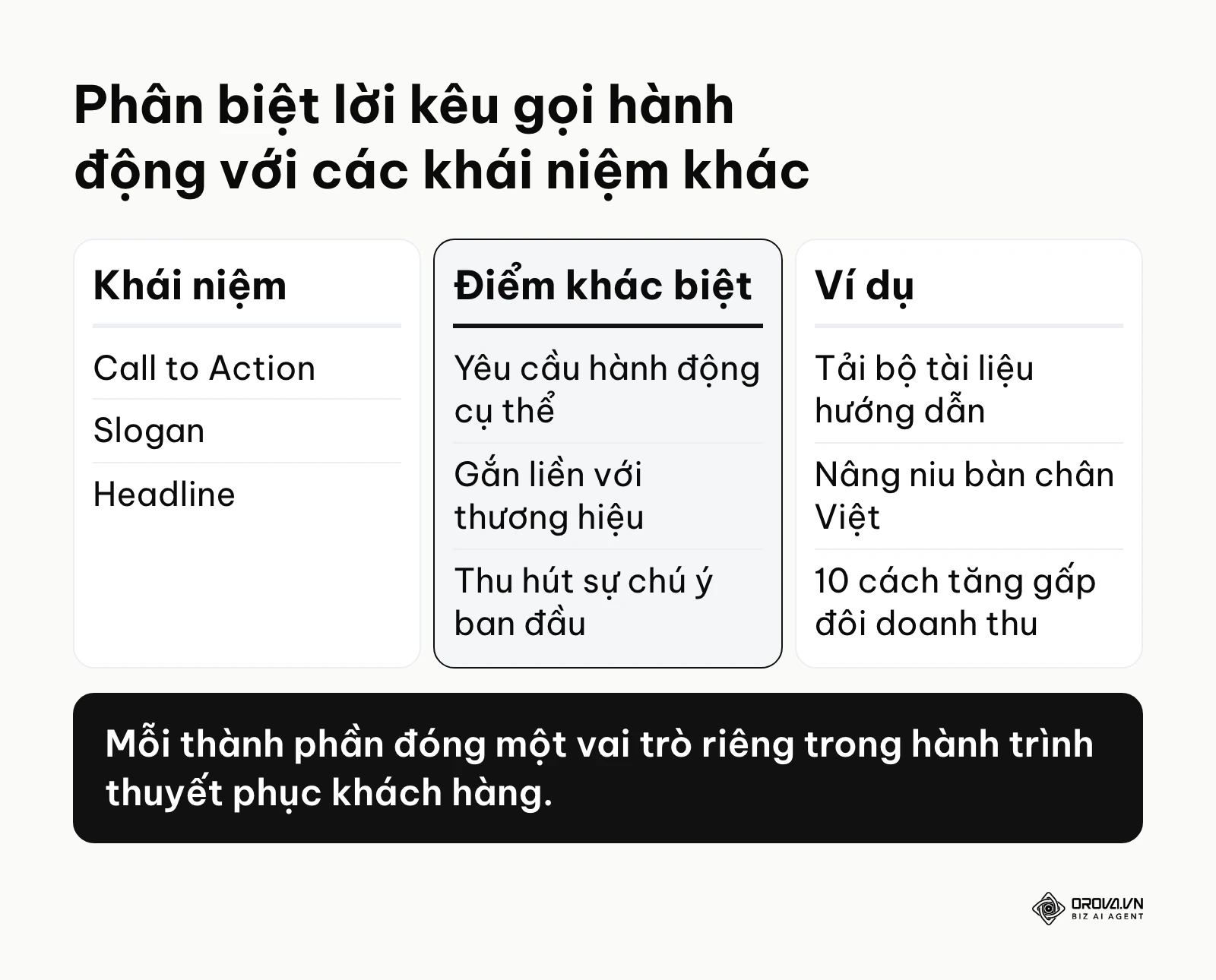 Bảng phân biệt sự khác nhau giữa lời kêu gọi hành động, slogan và tiêu đề bài viết.