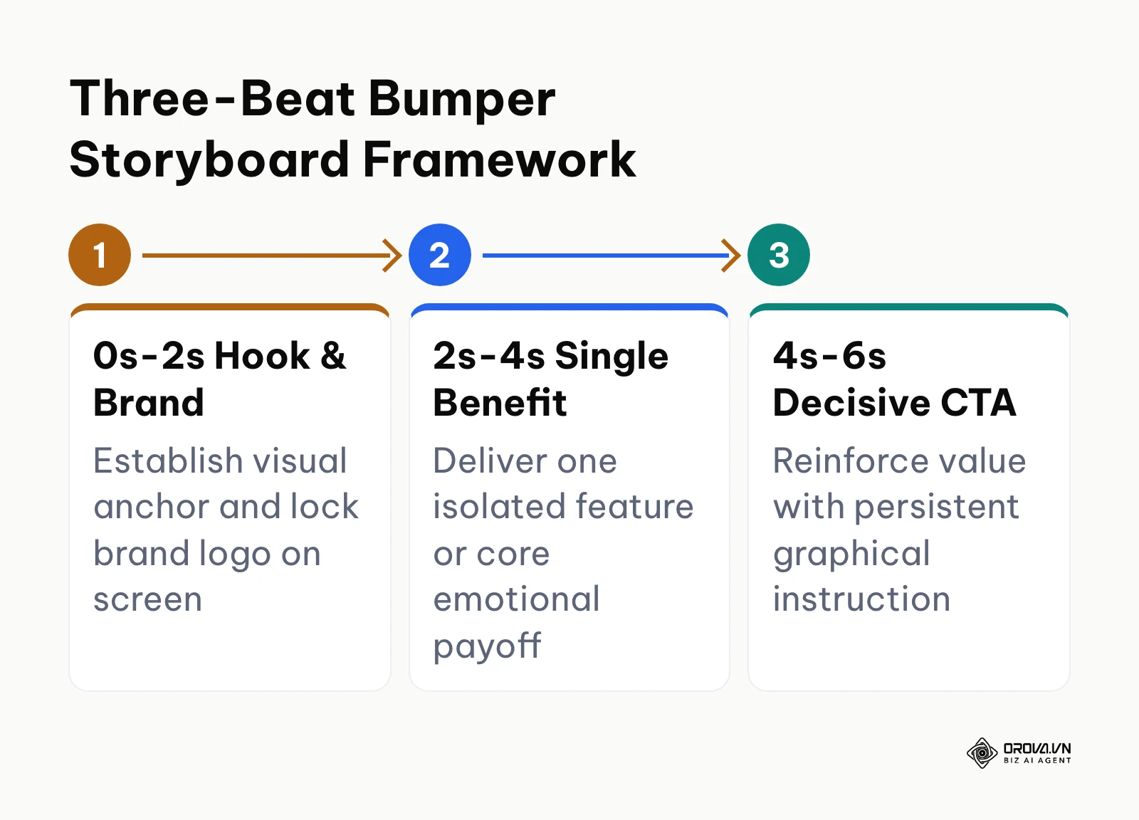 Three-beat storyboard flow chart from 0 to 6 seconds