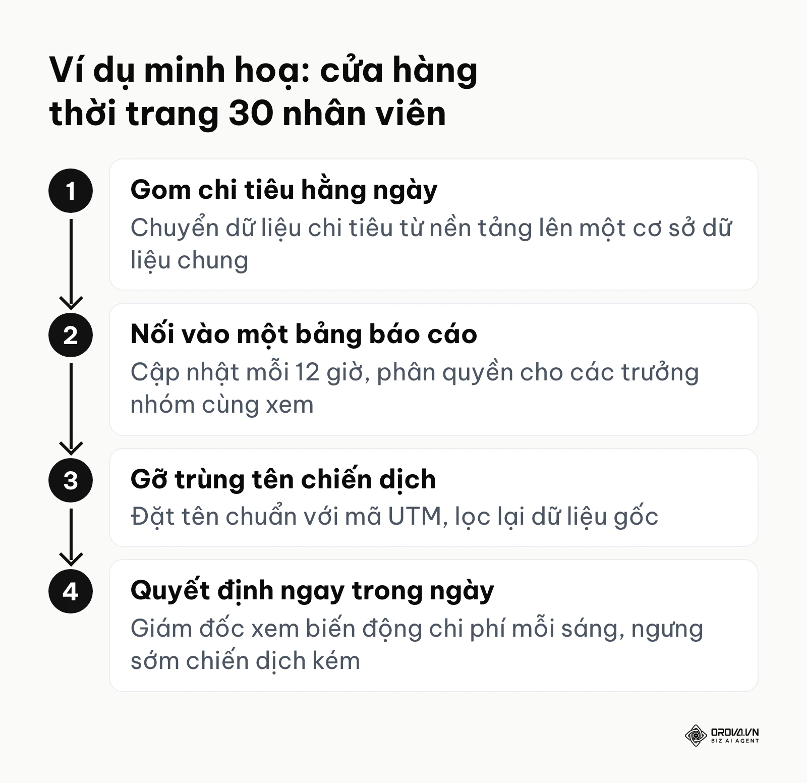 Sơ đồ bốn bước doanh nghiệp bán lẻ thời trang chuyển từ bảng kê cuối tháng sang bảng điều khiển chung.