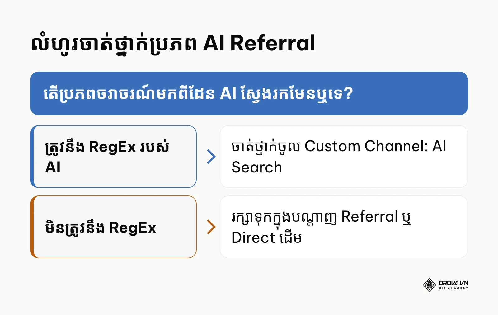 ក្របខ័ណ្ឌសម្រេចចិត្តសម្រាប់ចាត់ថ្នាក់ចរាចរណ៍ពីប្រភព AI