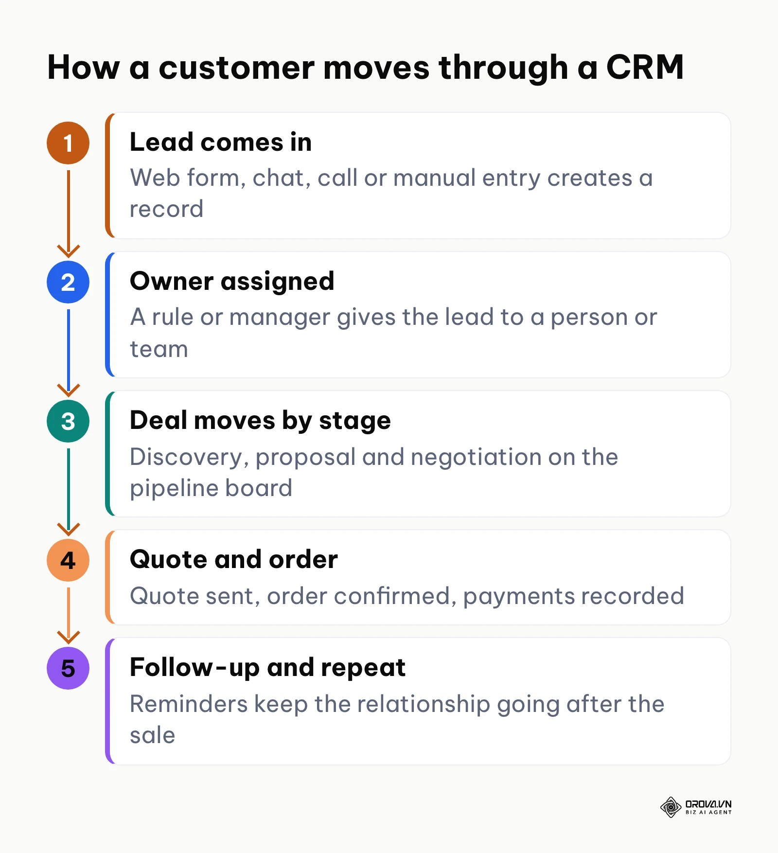 Five-step flow of a customer in a CRM: lead comes in, owner assigned, deal moves by stage, quote and order, follow-up.