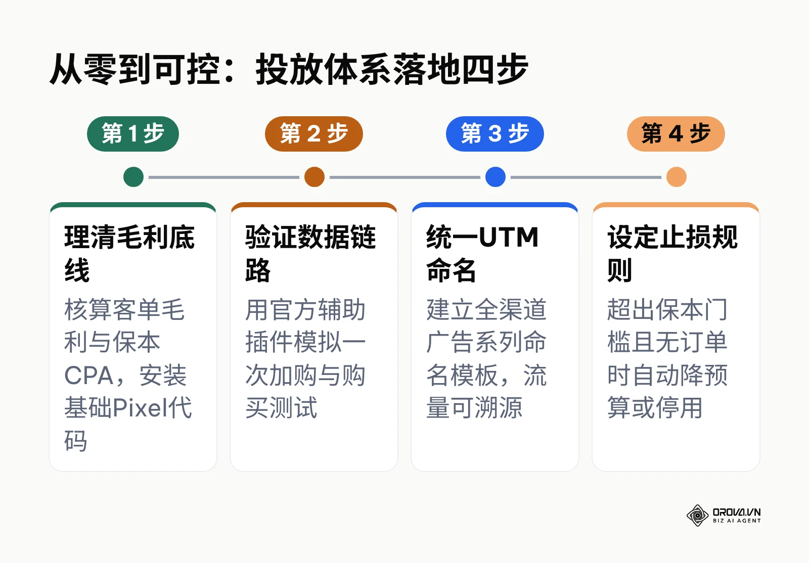 广告投放体系从理清毛利、验证数据、统一命名到设定止损的四步路线