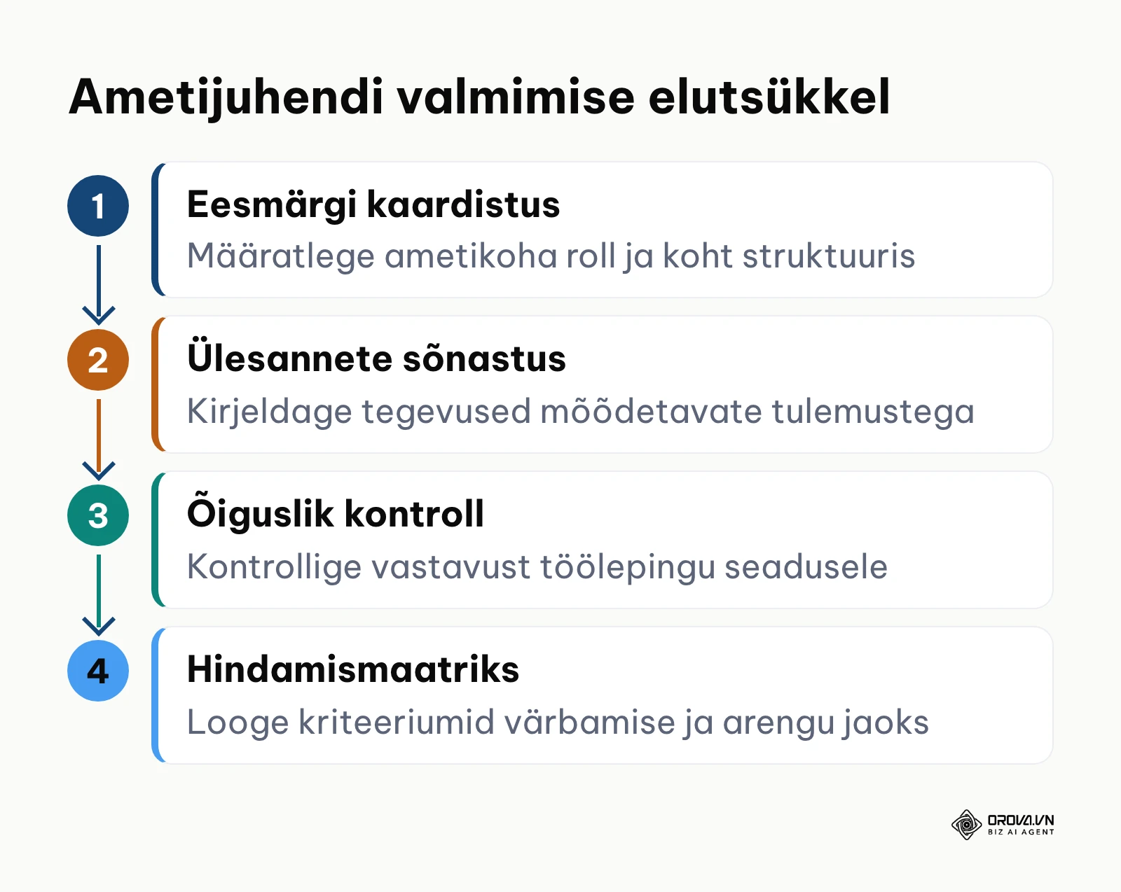 Ametijuhendi koostamise neli peamist etappi alates eesmärgist kuni hindamismaatriksini